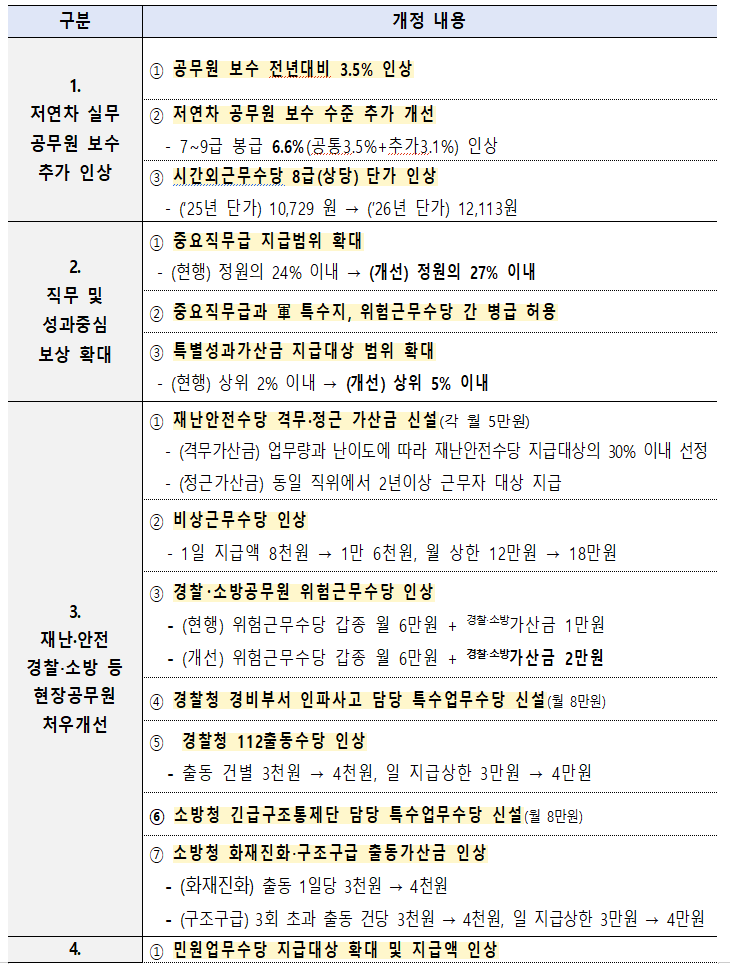 2026 공무원 보수규정 개정안