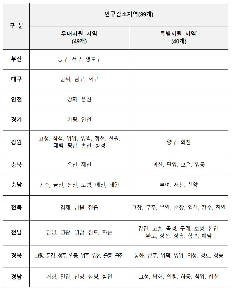 3차 민생지원금 인구감소지역 중 우대지원지역, 특별지원지역 리스트 화면