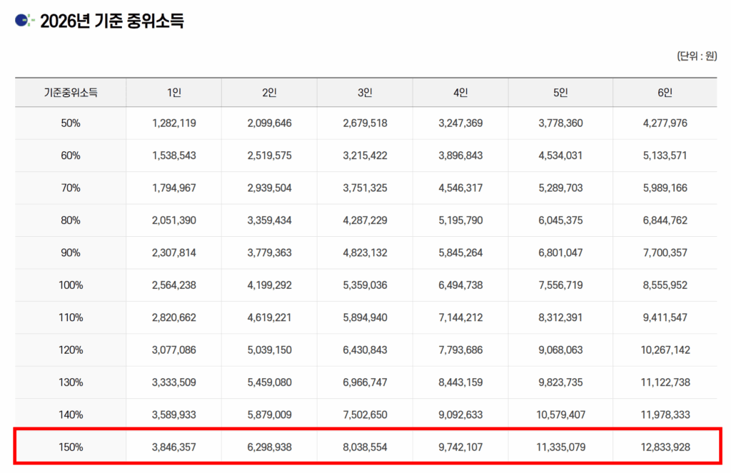 2026년 기준중위소득 150%에 대해 1인가구부터 6인가구까지의 금액 리스트