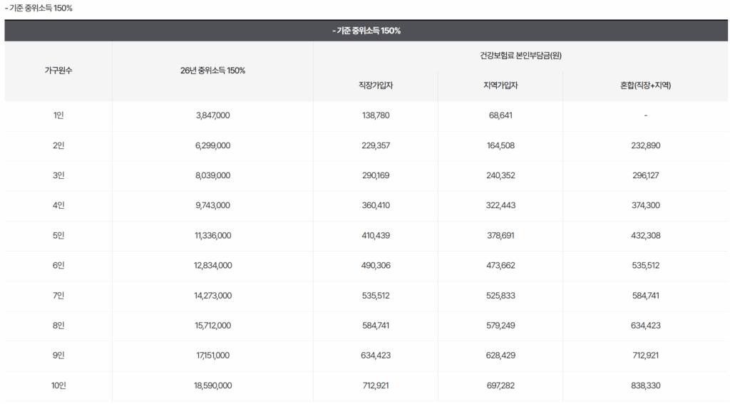 2026년 기준중위소득 150%의 금액과 건강보험료 직장가입자, 지역가입자, 혼합가입자의 본인부담금 리스트